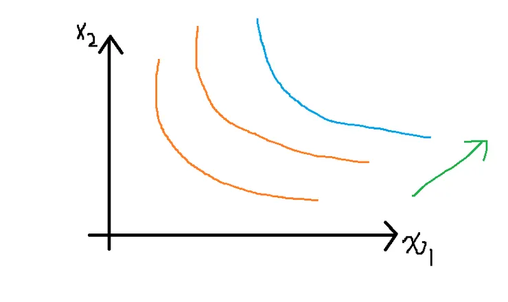 Cobb-Douglas函數(a=0.5)，效用往右上方增加。
