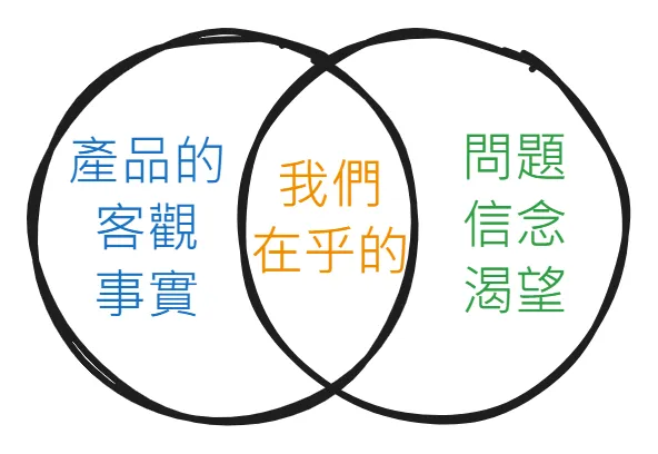 文案的關鍵,在於找到「產品或服務的特色」與「讀者需求」的交集。