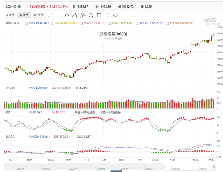 玩股網