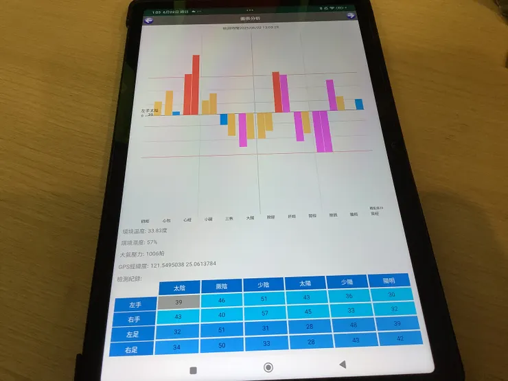 圖一:經絡道檢測的12經絡左右手分佈