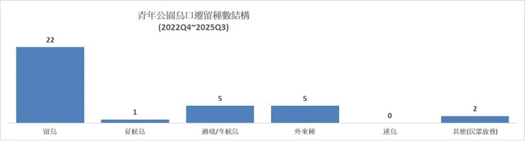 青公自2022Q4累計至2025Q3共十二季度的鳥口遷留結構