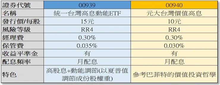 資料來源:統一投信及元大投信官網
