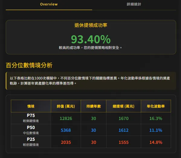 退休提領成功率