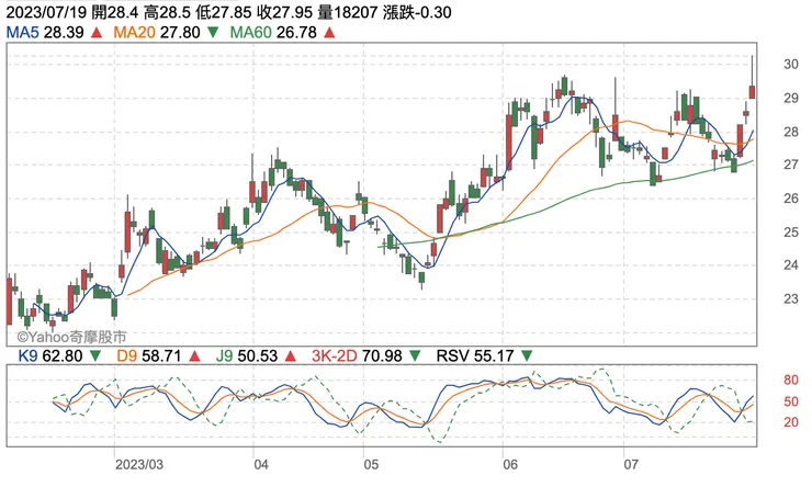 來源奇摩股市線圖