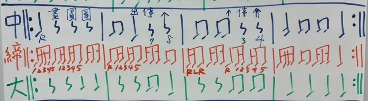 太鼓手寫譜。老師在譜上加註口訣及動作。休止符一拍唸「ㄣ」半拍唸「ㄙ」，單拍依擊鼓是左手或右手唸「左」或「右」，四連音唸「1234」等等。