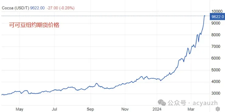 可可豆紐約期貨價格走勢