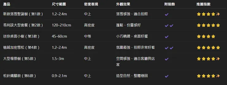 聖誕樹比較整理|一次看懂 6 款差在哪裡