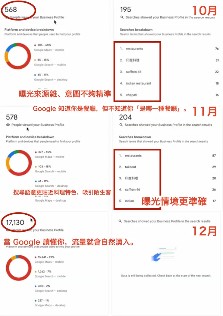 Google優化成效分析BA圖