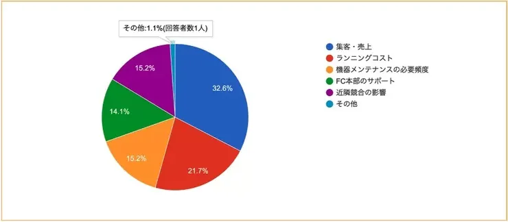經營實態與預期落差分析：客流量與營收為最大誤差項，其次為維運成本。