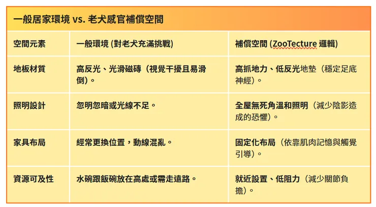 一般居家環境 vs. 老犬感官補償空間