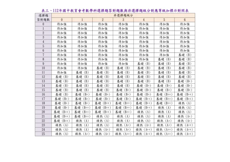 數學等級對照表