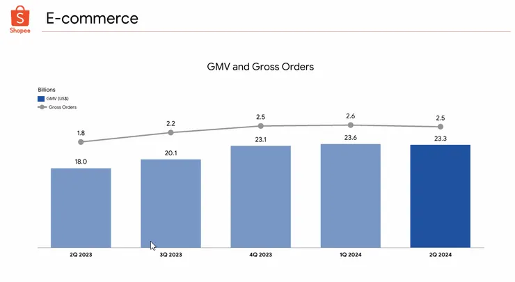 SEA 蝦皮電商業務表現良好