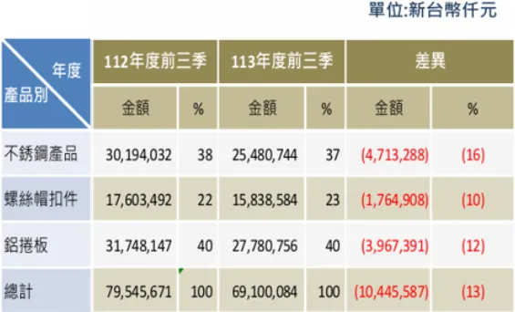 這張圖的營收增減 正負不分，一開始看得頭痛...... (取自法說會資料)