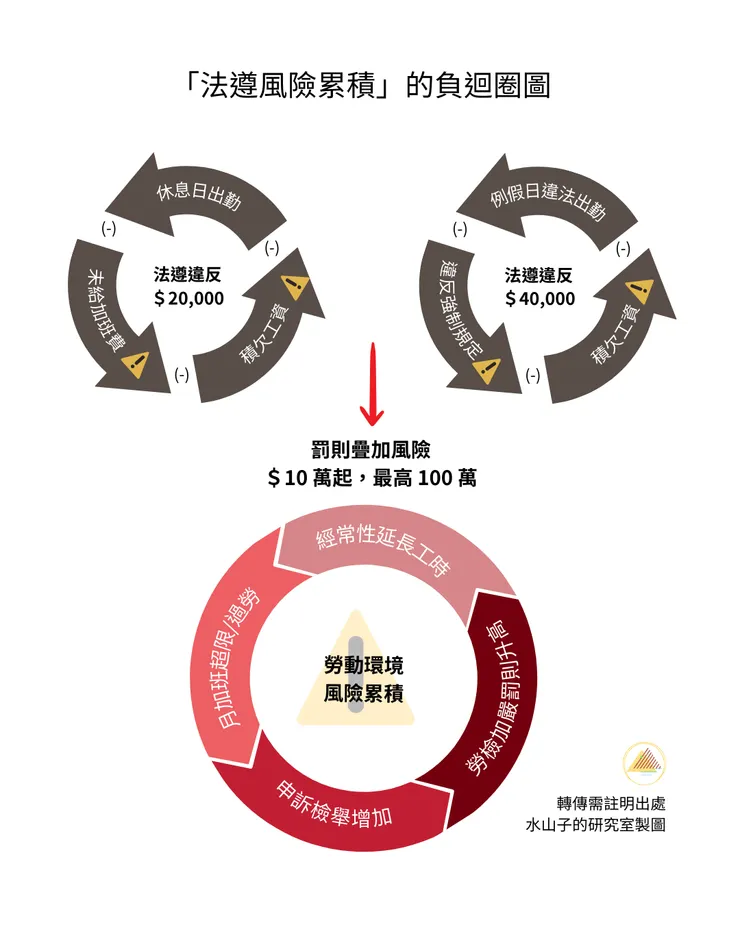 勞基法第36條不能忽略的法遵風險疊加
