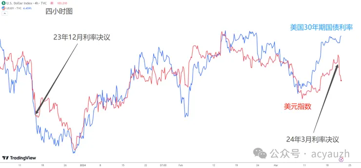 美債利率vs美元指數