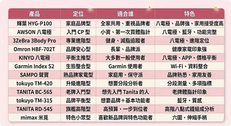 體脂計比較總表