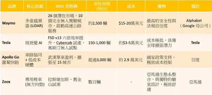 2025 Robotaxi主要玩家戰力表