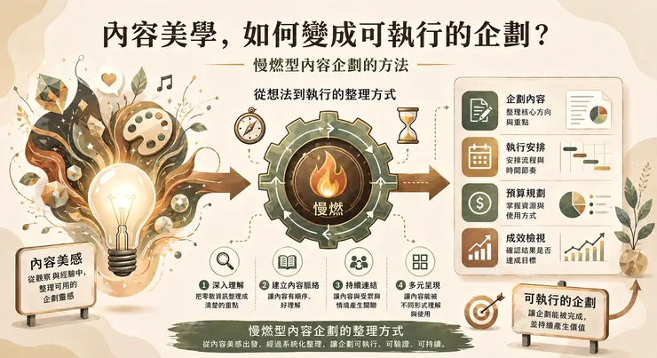 慢燃企劃，讓好想法不再只是想法。
