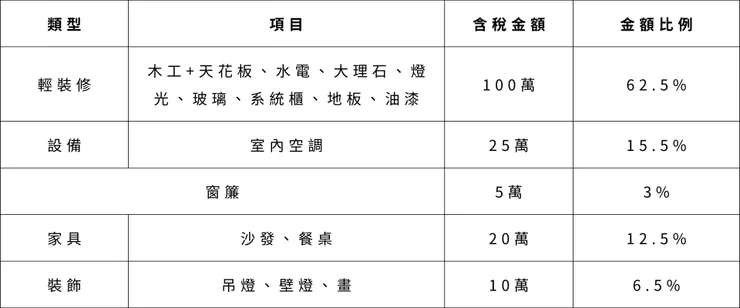 註：僅提供參考，相關費用以設計公司報價為準。