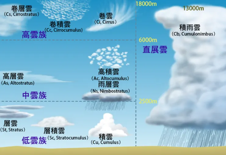 雲的分類