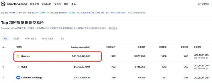 來源：https://coinmarketcap.com/zh-tw/rankings/exchanges/