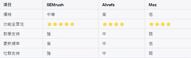 SEMrush, Ahrefs, Moz 三大SEO軟體比較表格