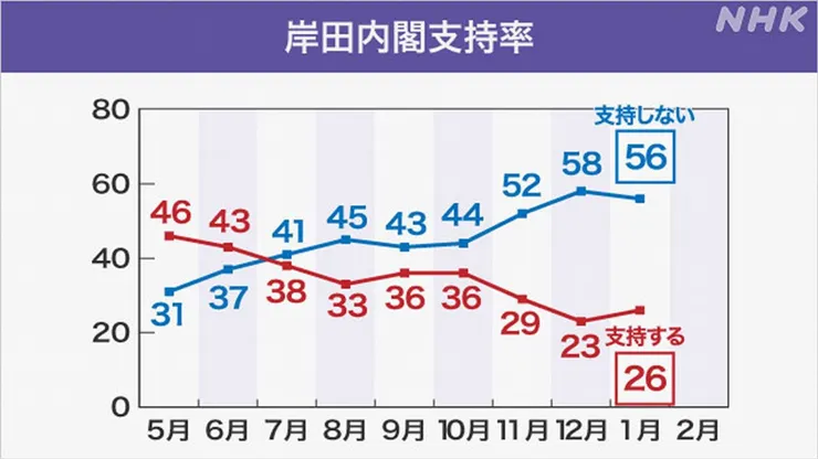 圖片來源：NHK https://www.nhk.or.jp/politics/wp-content/uploads/2024/01/0116sijiritu01.jpg