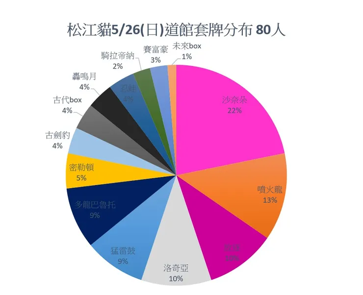 1.沙奈朵 2.放逐小L 3.古劍豹 4.古劍豹 5.古代小 6.猛雷鼓 7.鳥狸噴  6-1晉級 複賽太累了沒打直接回家