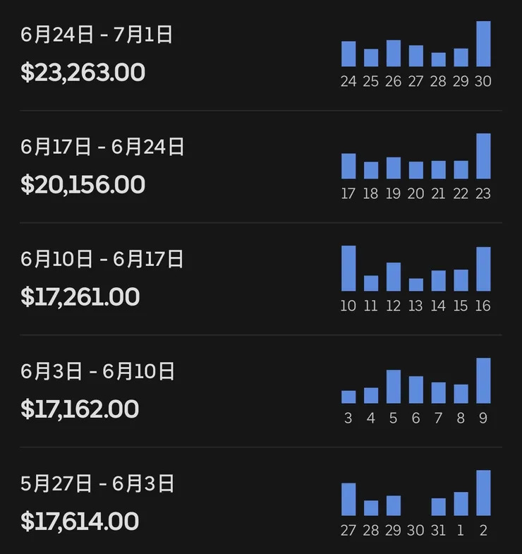 Uber Eats 第四個月薪水