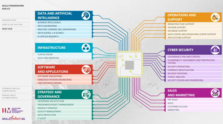 圖一、新加坡資通信媒體發展局所發展的數位科技人才架構 (資料來源:https://www.imda.gov.sg/cwp/assets/imtalent/skills-framework-for-ict/index.html)