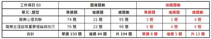 中華人事主管協會獨家考題精準解析 今年學、術科題型容易作答，預估及格率達25%，運用線上重覆學習，更易高中！-113就服乙級