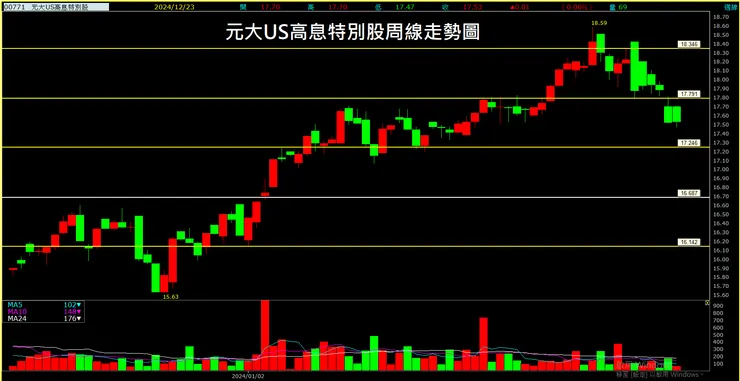 元大US高息特別股ETF（00771）周線走勢圖