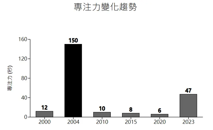 2004年專注力較高，因為當時數位干擾尚少，人們主要透過文字與較單一媒介接收資訊，節奏較慢，能進行較深度專注；而2008年後隨著智慧手機和社群媒體興起，碎片化資訊大量增多，導致注意力高度分散。