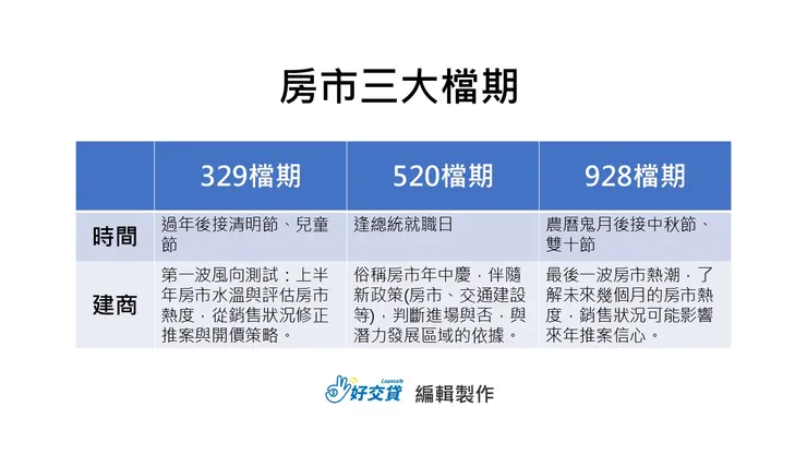 房市三大檔期
