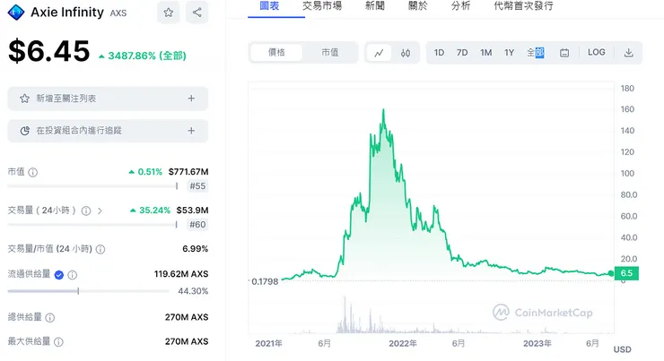 $Axie price 20233/7/21 (All time high = $164)