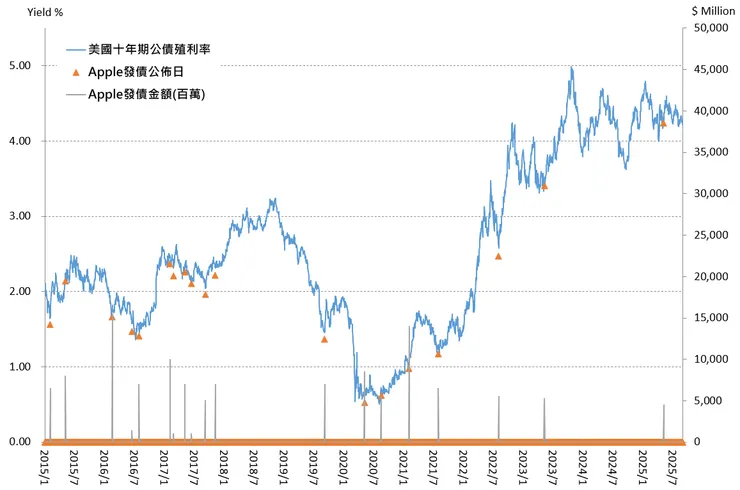 <2015年以來，蘋果歷次發行公司債時間以及美國十年期公債的對照走勢>