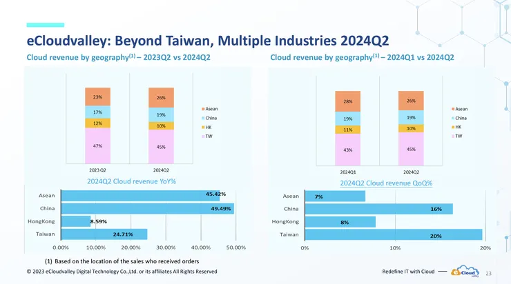 伊雲谷營收地區分布。圖片來源：伊雲谷法說會簡報