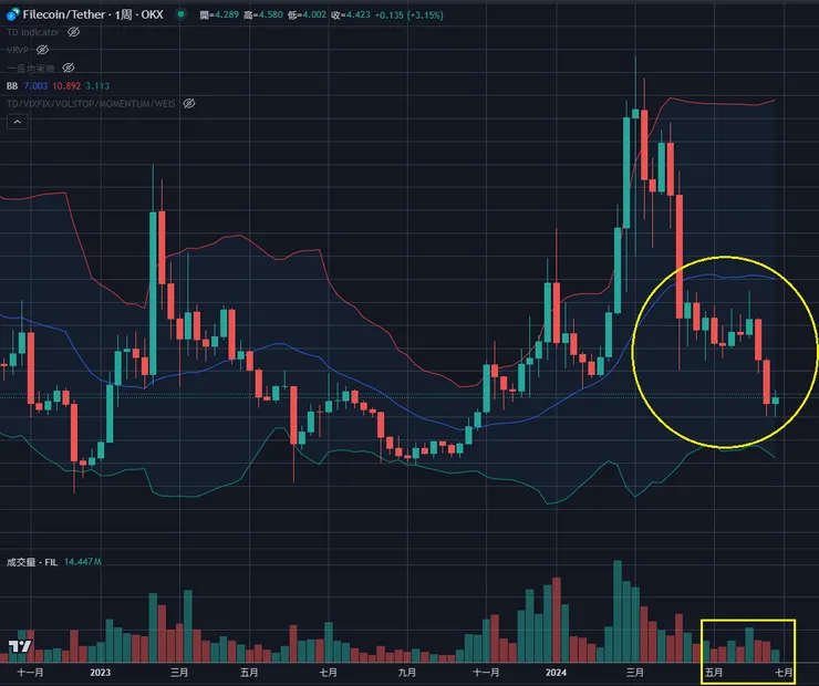 $FIL周線&布林通道