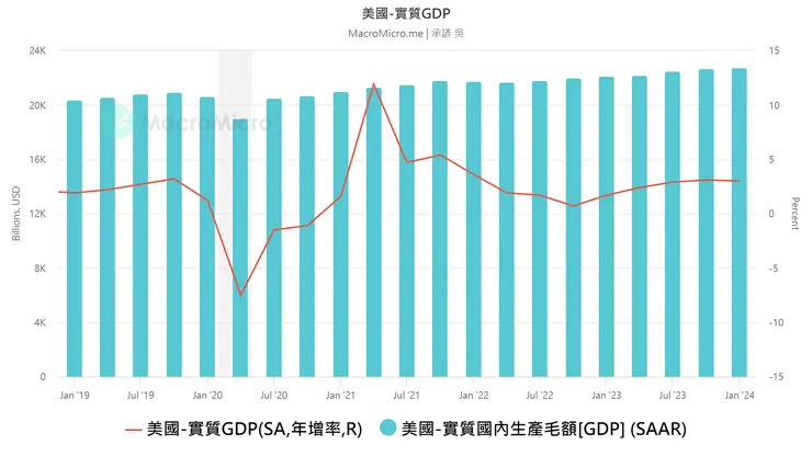 美國GDP