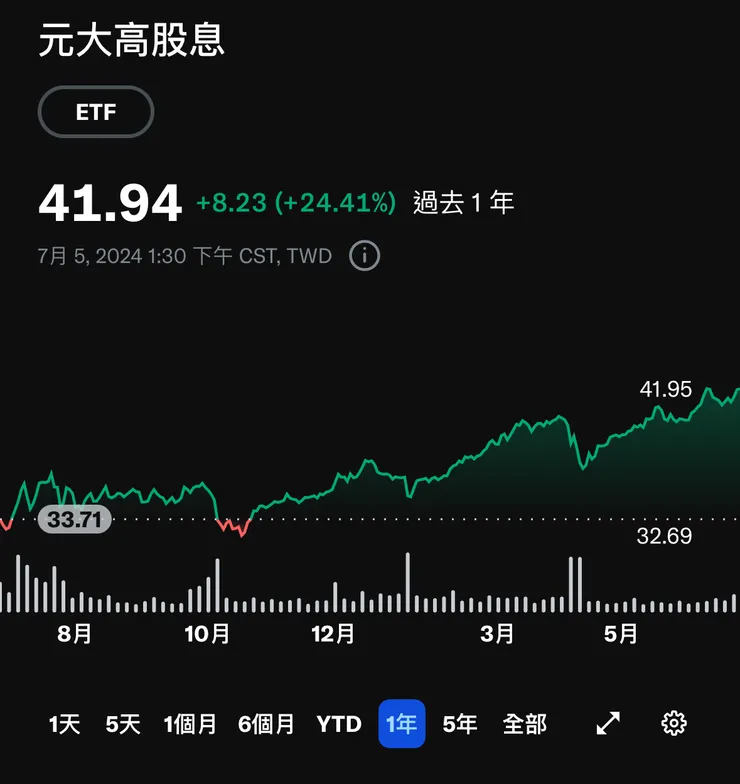 0056 過去一年走勢