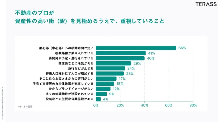 不動產專家鑑定資產價值的三大觀點：交通利便性、街區將來性、居住環境。