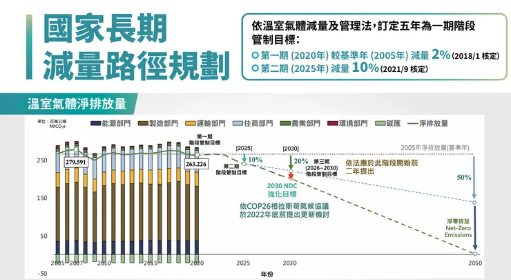 台灣2050淨零排放路徑規劃