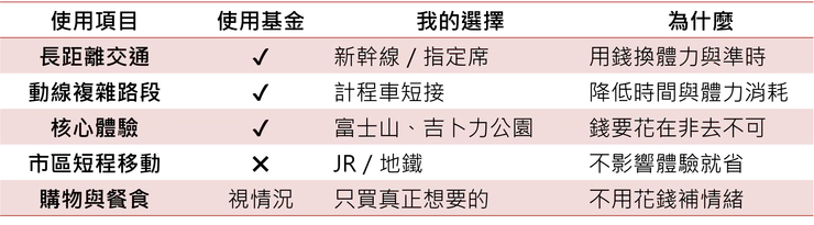 優質生活基金在旅遊中的運用邏輯