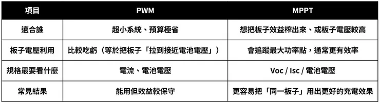 PWM vs MPPT 差異（購買選擇）