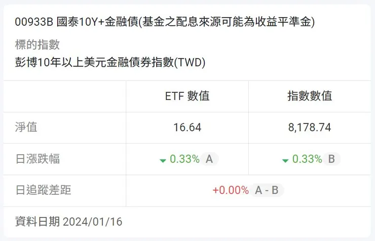 資料來源:國泰投信;國泰10Y+金融債當日與追蹤指數之追蹤誤差