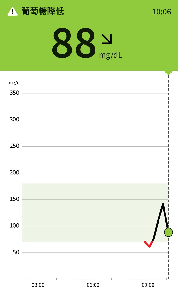 高峰不到150，算及格的低GI(?)食物。