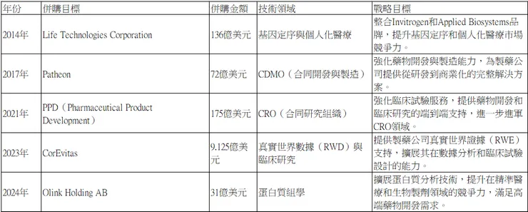 Thermo Fisher Scientific 併購歷程表