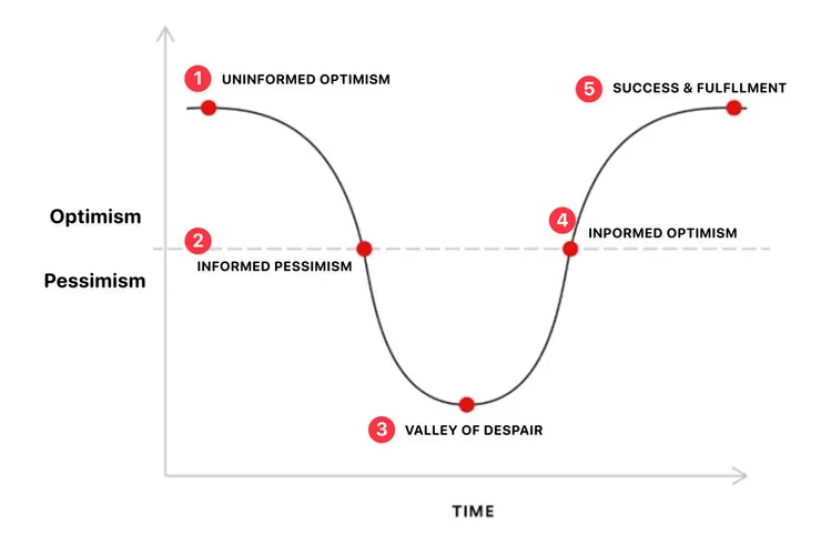 The Emotional Cycle of Change