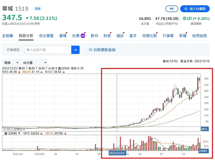 華城 股價漲了6倍