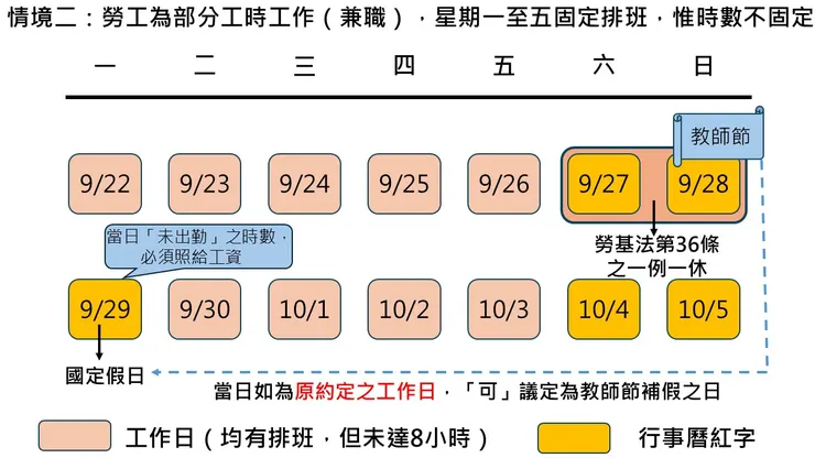 案例二：部分工時勞工，星期一至五排班